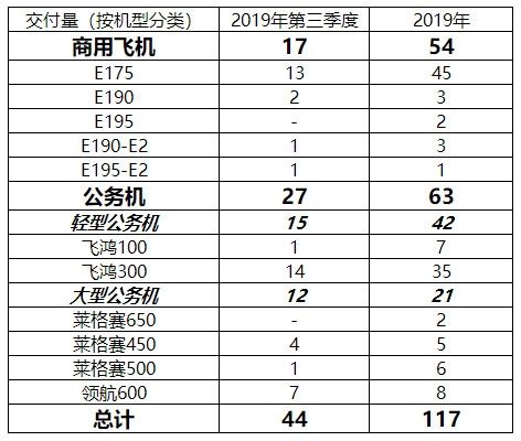 巴航工業2019年q3交付17架商用飛機和27架公務機