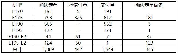 巴航工業2019年q3交付17架商用飛機和27架公務機